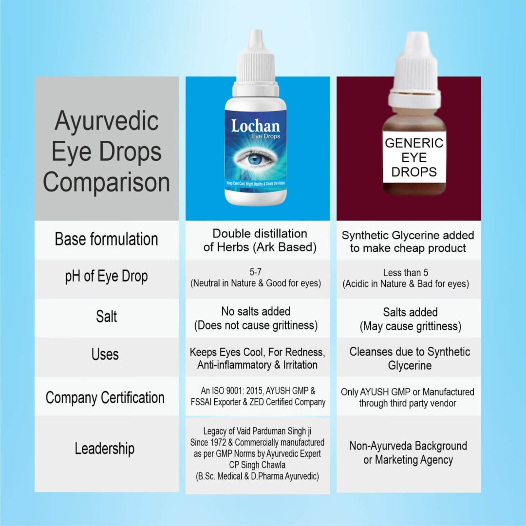 lochan ayurvedic eye drops and other eye drops difference