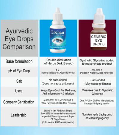 lochan ayurvedic eye drops and other eye drops difference