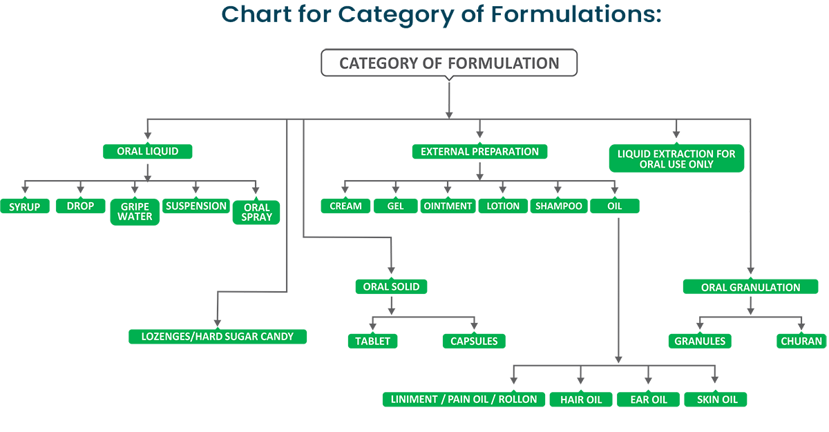 chart for category of pharmaceutical formulations