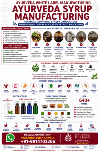 #1 Ayurvedic Third Party Manufacturing India (Updated May 2026) | Dr. Asma Herbals 24 ayurveda third party white labelling manufacturing syrups